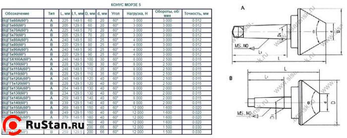 Центр Вращающийся КМ-5 х D250, 60° грибковый (трубный) (ВЦГ 5х250(60°) (Саранск) фото №1 Центр Вращающийся КМ-5 х D250, 60° грибковый (трубный) (ВЦГ 5х250(60°) (Саранск) фото №1