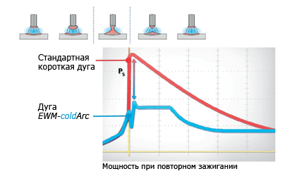 Минимизированное напряжение дуги при зажигании в сварочном процессе coldArc