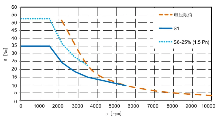 Серводвигатель шпинделя 2